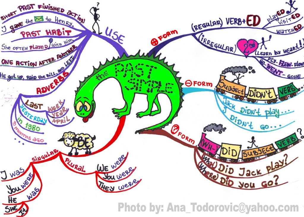 Mind Map The Past Simple Tense English